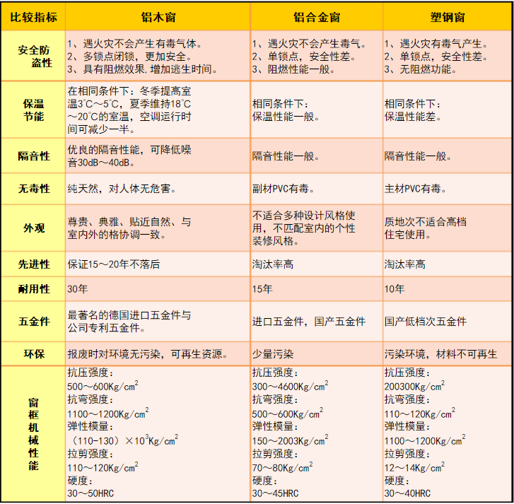 鋁包木門(mén)窗與鋁合金門(mén)窗、塑鋼窗對(duì)比