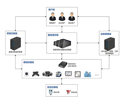 1638861211118096.jpg 物聯網服務框架(1)_00w.jpg